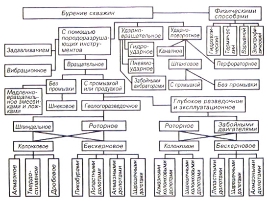 Классификация способов бурения Классификация способов бурения