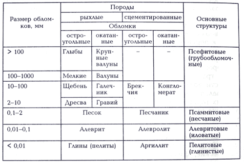 Классификация механических осадков Классификация механических осадков
